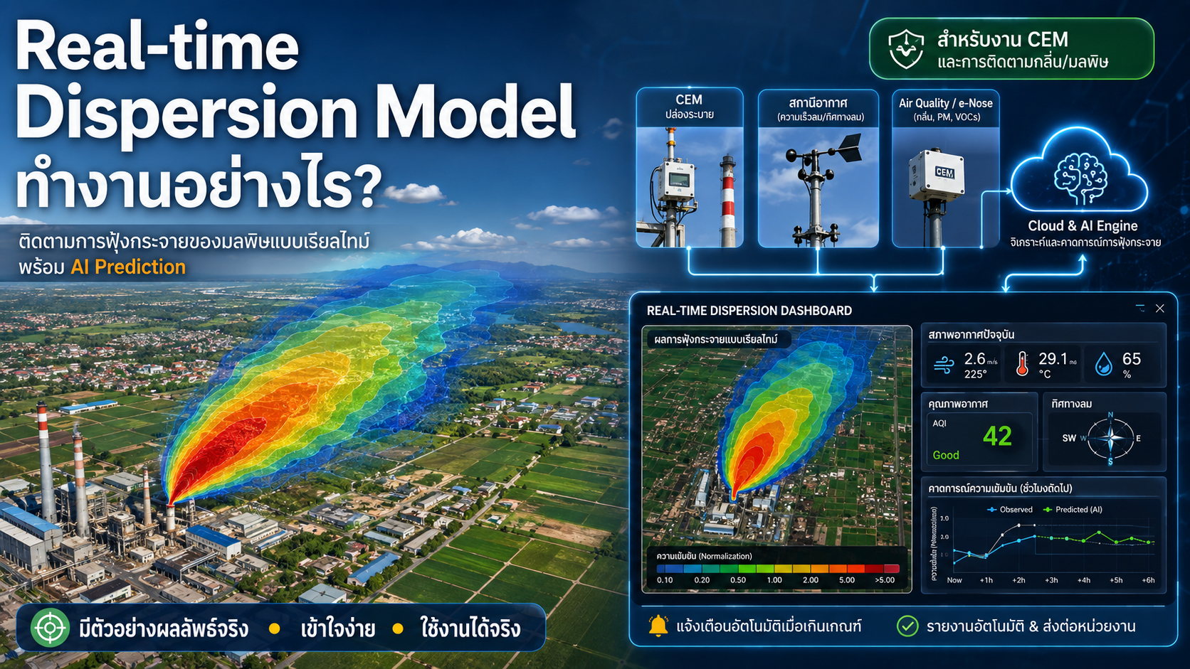 Real-time Dispersion Model ทำงานอย่างไร