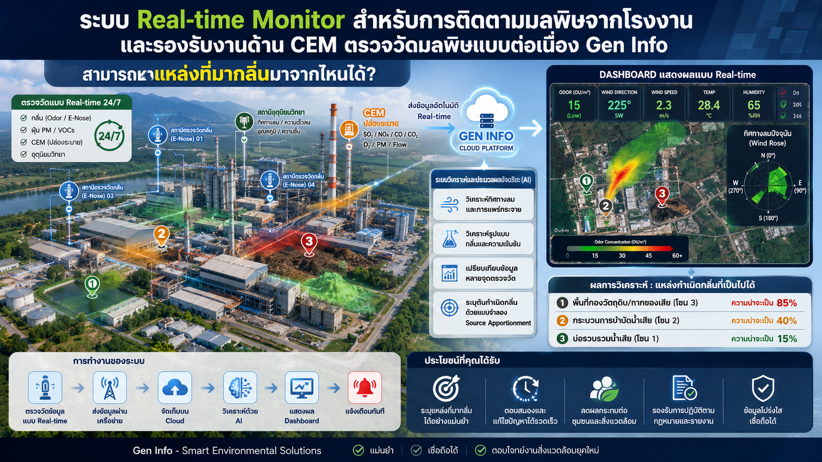 ระบบตรวจวัดและวิเคราะห์แหล่งกำเนิดกลิ่น Odor Fingerprint.